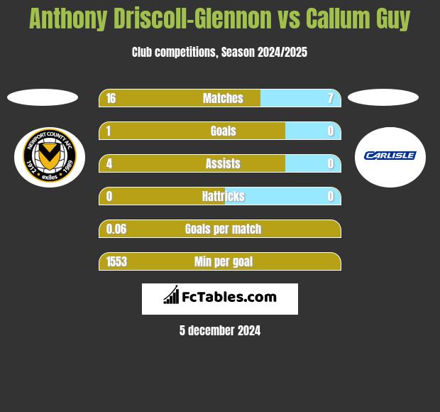 Anthony Driscoll-Glennon vs Callum Guy h2h player stats