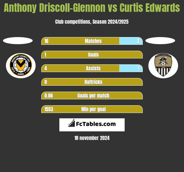 Anthony Driscoll-Glennon vs Curtis Edwards h2h player stats