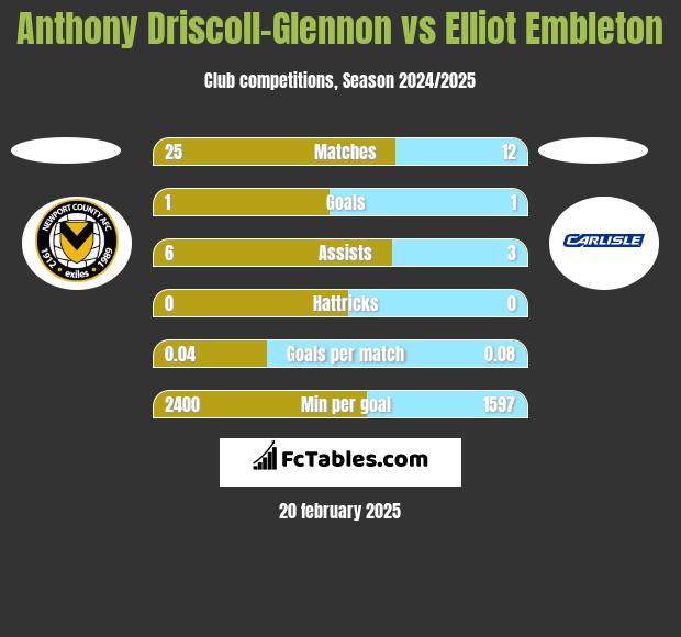 Anthony Driscoll-Glennon vs Elliot Embleton h2h player stats