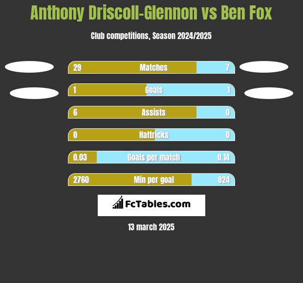 Anthony Driscoll-Glennon vs Ben Fox h2h player stats