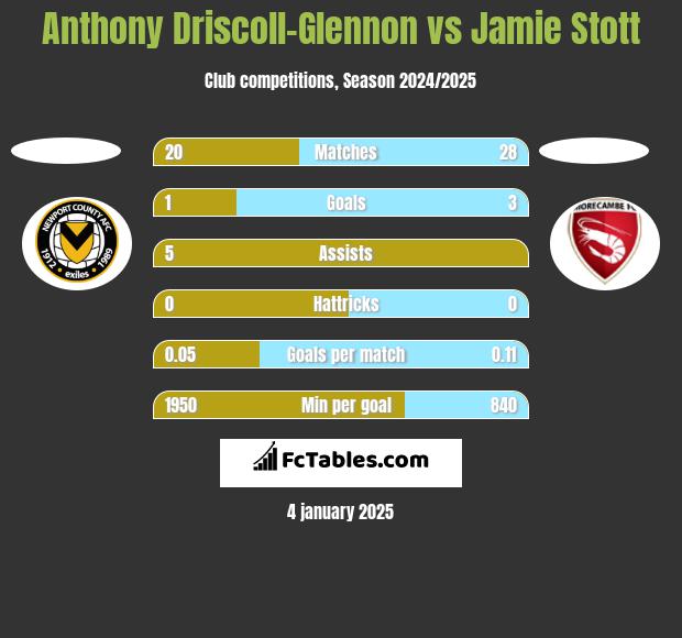 Anthony Driscoll-Glennon vs Jamie Stott h2h player stats