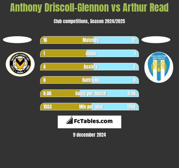 Anthony Driscoll-Glennon vs Arthur Read h2h player stats