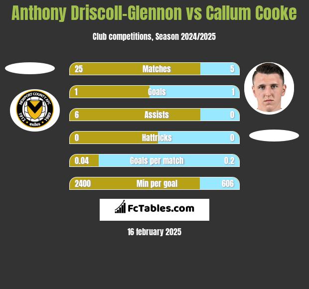 Anthony Driscoll-Glennon vs Callum Cooke h2h player stats