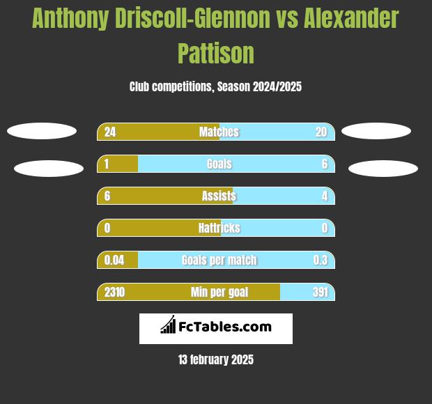 Anthony Driscoll-Glennon vs Alexander Pattison h2h player stats