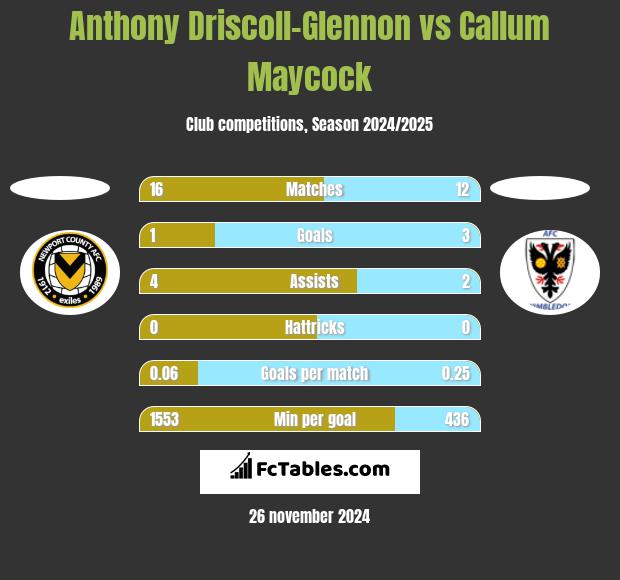 Anthony Driscoll-Glennon vs Callum Maycock h2h player stats