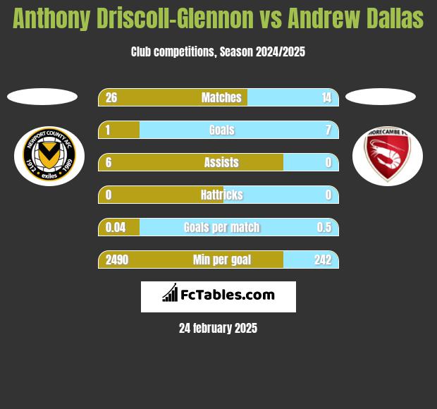 Anthony Driscoll-Glennon vs Andrew Dallas h2h player stats