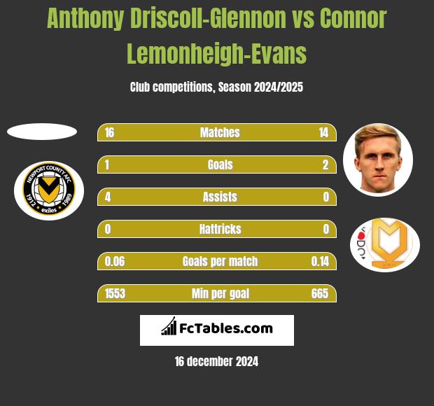 Anthony Driscoll-Glennon vs Connor Lemonheigh-Evans h2h player stats