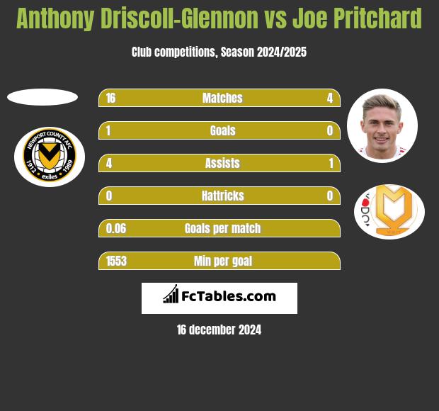 Anthony Driscoll-Glennon vs Joe Pritchard h2h player stats