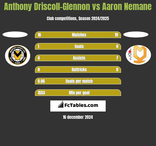 Anthony Driscoll-Glennon vs Aaron Nemane h2h player stats