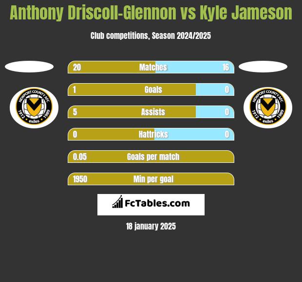 Anthony Driscoll-Glennon vs Kyle Jameson h2h player stats