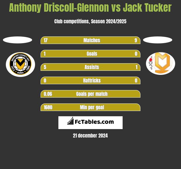 Anthony Driscoll-Glennon vs Jack Tucker h2h player stats