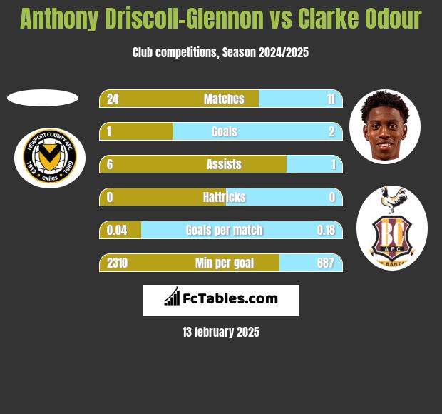 Anthony Driscoll-Glennon vs Clarke Odour h2h player stats