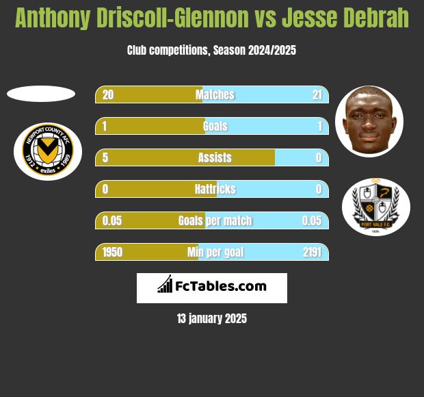 Anthony Driscoll-Glennon vs Jesse Debrah h2h player stats