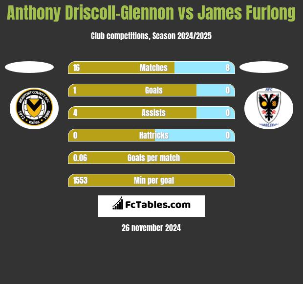 Anthony Driscoll-Glennon vs James Furlong h2h player stats