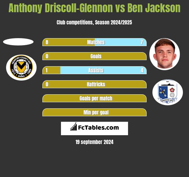 Anthony Driscoll-Glennon vs Ben Jackson h2h player stats