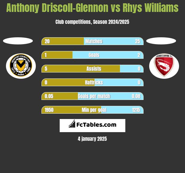 Anthony Driscoll-Glennon vs Rhys Williams h2h player stats