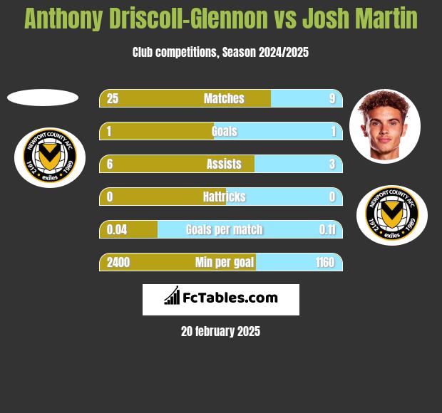 Anthony Driscoll-Glennon vs Josh Martin h2h player stats