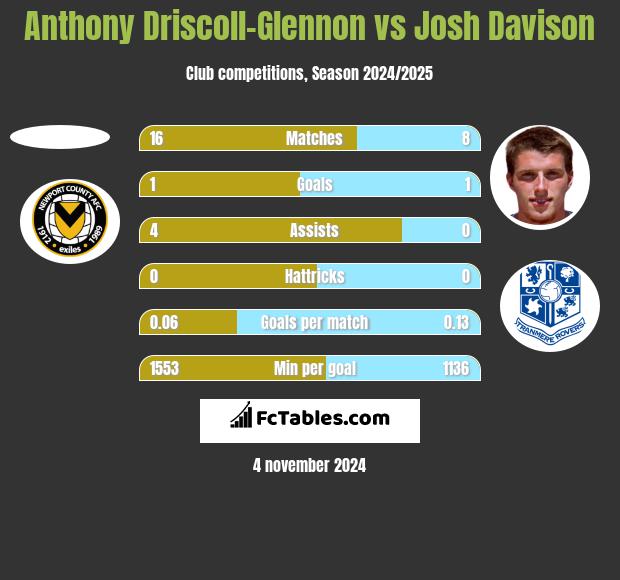 Anthony Driscoll-Glennon vs Josh Davison h2h player stats