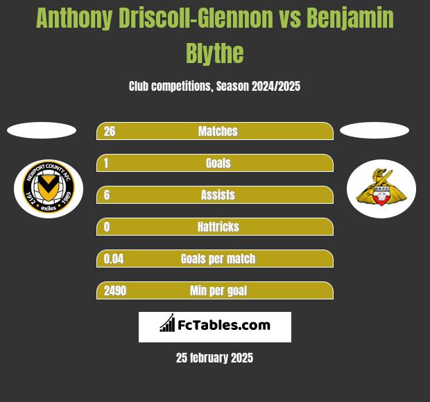 Anthony Driscoll-Glennon vs Benjamin Blythe h2h player stats