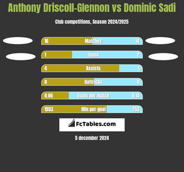 Anthony Driscoll-Glennon vs Dominic Sadi h2h player stats