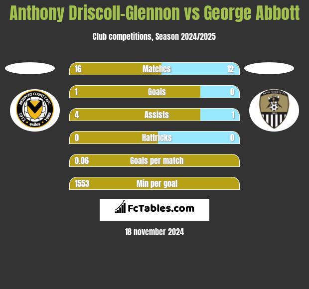 Anthony Driscoll-Glennon vs George Abbott h2h player stats