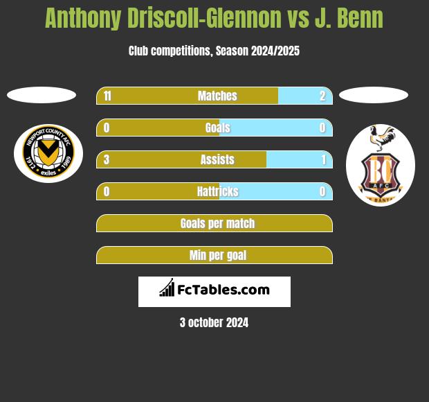 Anthony Driscoll-Glennon vs J. Benn h2h player stats