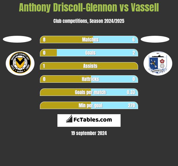 Anthony Driscoll-Glennon vs Vassell h2h player stats