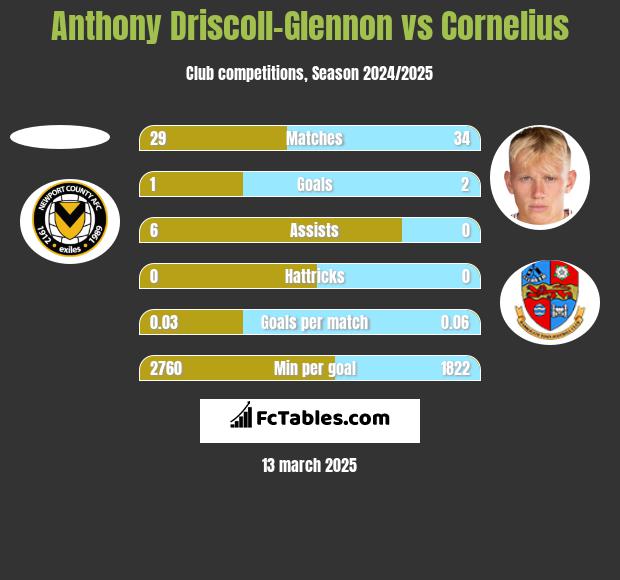 Anthony Driscoll-Glennon vs Cornelius h2h player stats