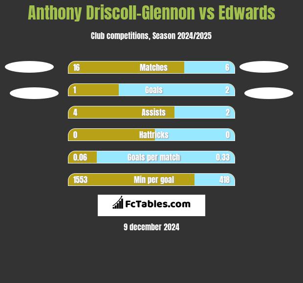 Anthony Driscoll-Glennon vs Edwards h2h player stats