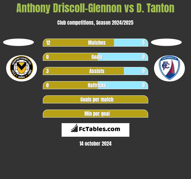 Anthony Driscoll-Glennon vs D. Tanton h2h player stats