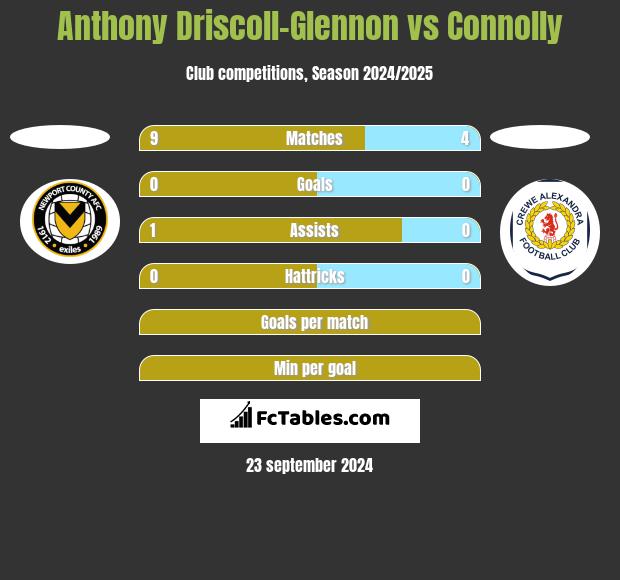 Anthony Driscoll-Glennon vs Connolly h2h player stats