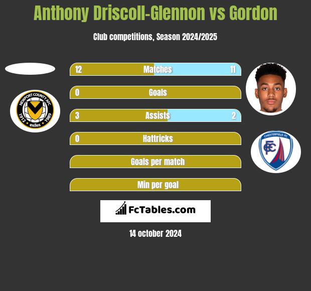 Anthony Driscoll-Glennon vs Gordon h2h player stats