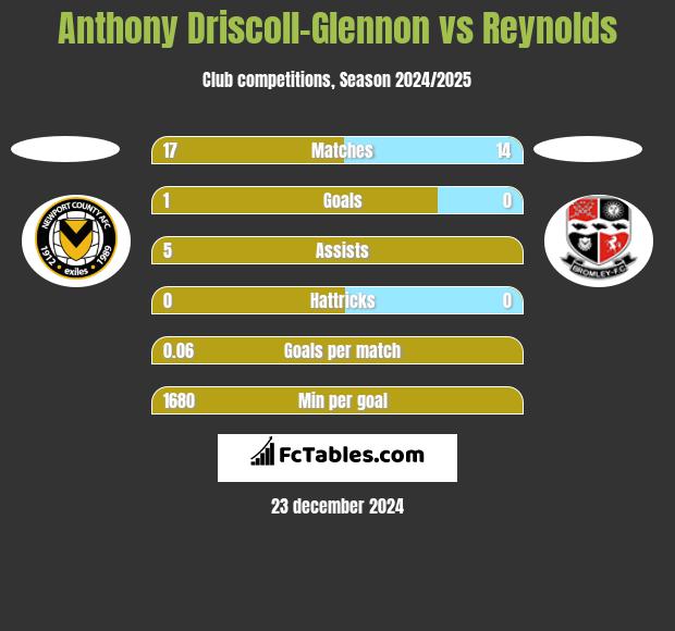 Anthony Driscoll-Glennon vs Reynolds h2h player stats