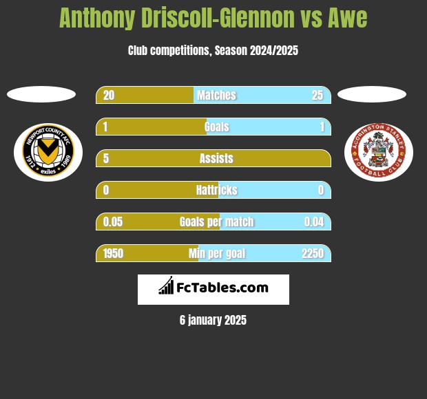 Anthony Driscoll-Glennon vs Awe h2h player stats