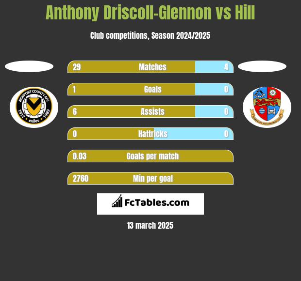 Anthony Driscoll-Glennon vs Hill h2h player stats