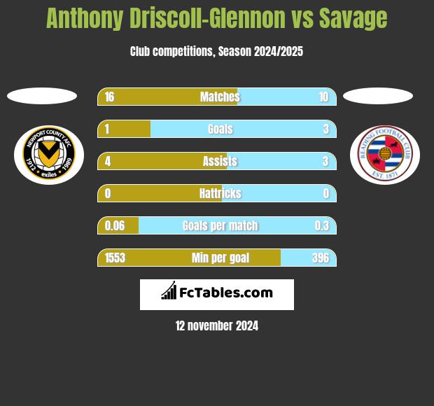 Anthony Driscoll-Glennon vs Savage h2h player stats