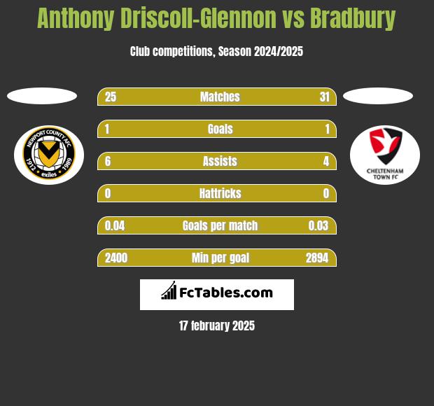 Anthony Driscoll-Glennon vs Bradbury h2h player stats