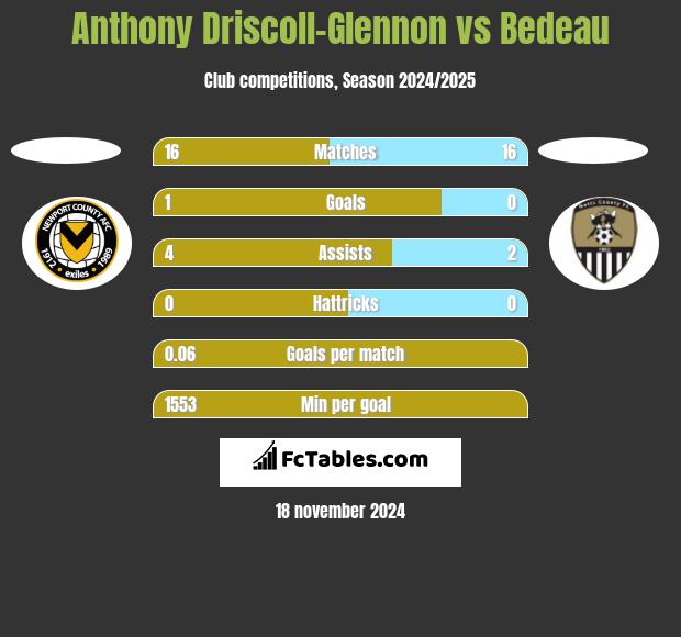 Anthony Driscoll-Glennon vs Bedeau h2h player stats