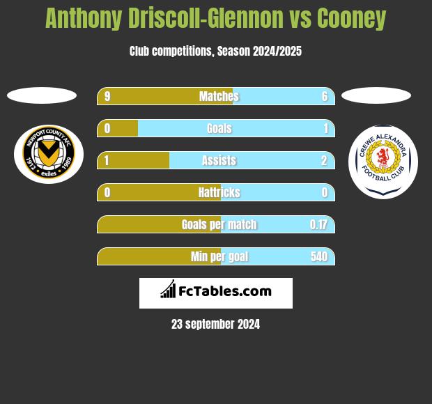 Anthony Driscoll-Glennon vs Cooney h2h player stats