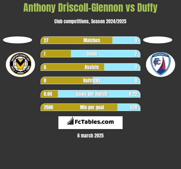 Anthony Driscoll-Glennon vs Duffy h2h player stats