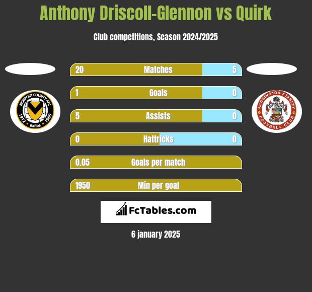 Anthony Driscoll-Glennon vs Quirk h2h player stats