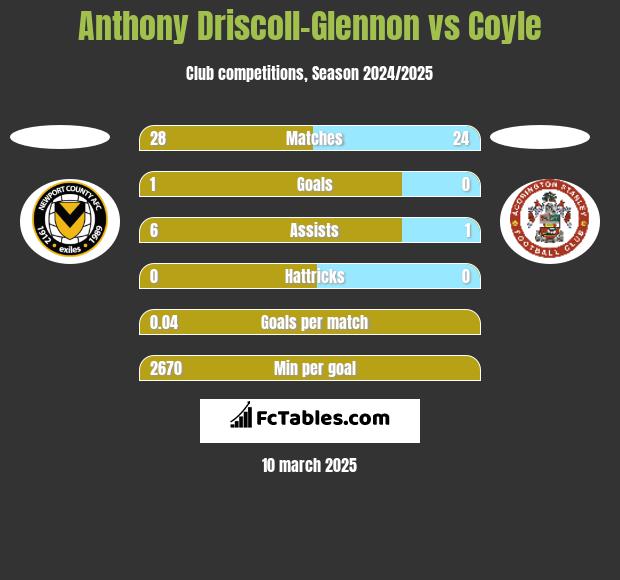 Anthony Driscoll-Glennon vs Coyle h2h player stats