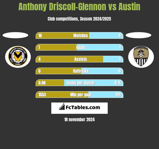 Anthony Driscoll-Glennon vs Austin h2h player stats