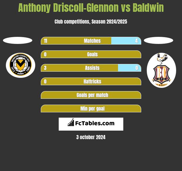 Anthony Driscoll-Glennon vs Baldwin h2h player stats