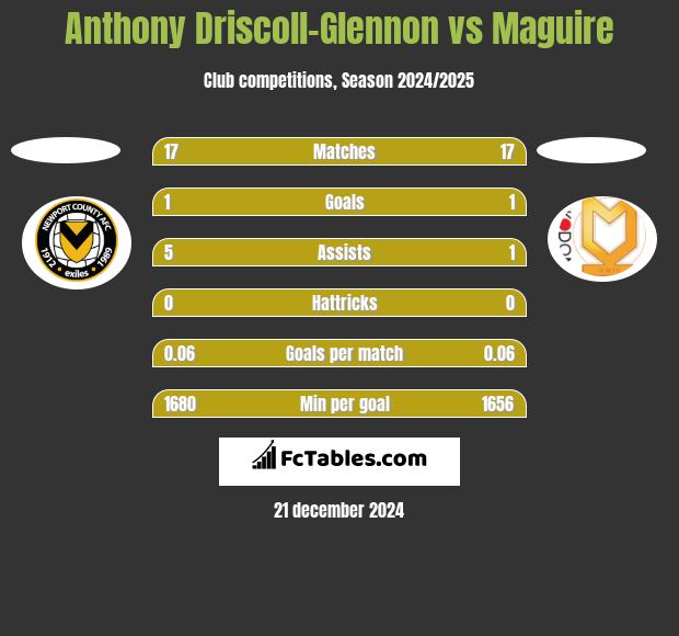 Anthony Driscoll-Glennon vs Maguire h2h player stats