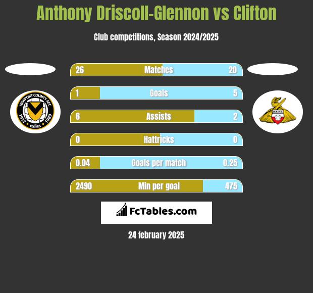 Anthony Driscoll-Glennon vs Clifton h2h player stats