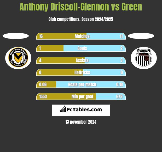 Anthony Driscoll-Glennon vs Green h2h player stats