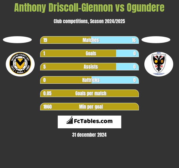 Anthony Driscoll-Glennon vs Ogundere h2h player stats