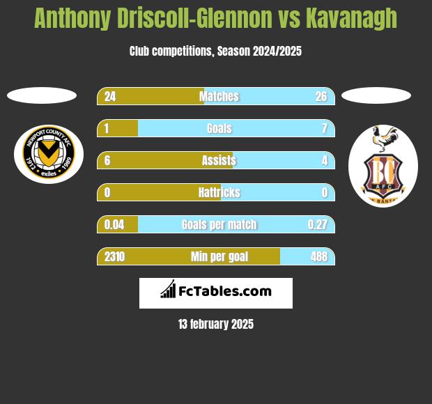 Anthony Driscoll-Glennon vs Kavanagh h2h player stats