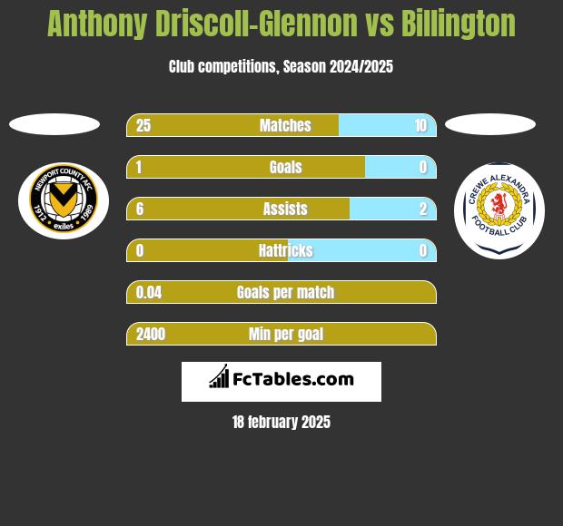 Anthony Driscoll-Glennon vs Billington h2h player stats